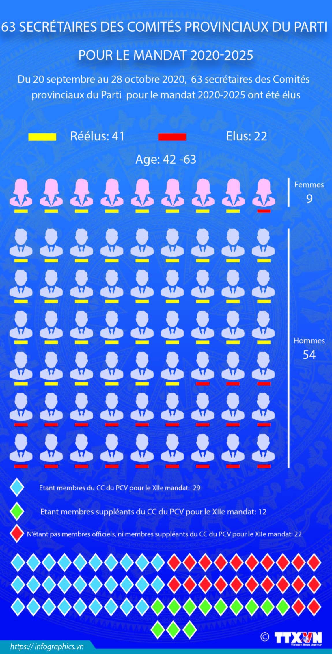 63 secretaries of municipal, provincial Party Committees for 2020-2025 tenure