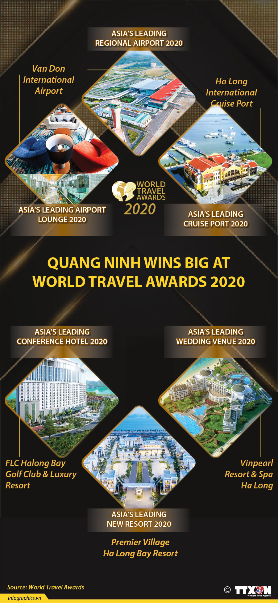 Quang Ninh wins big at World Travel Awards 2020