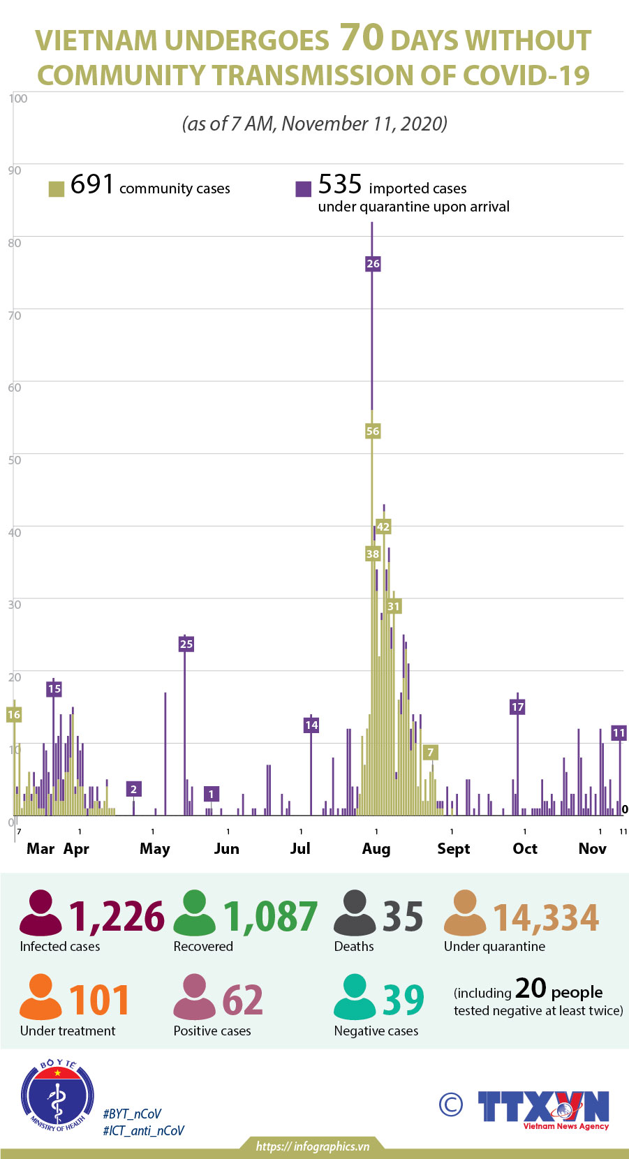 Vietnam undergoes 70 days without community transmission of COVID-19