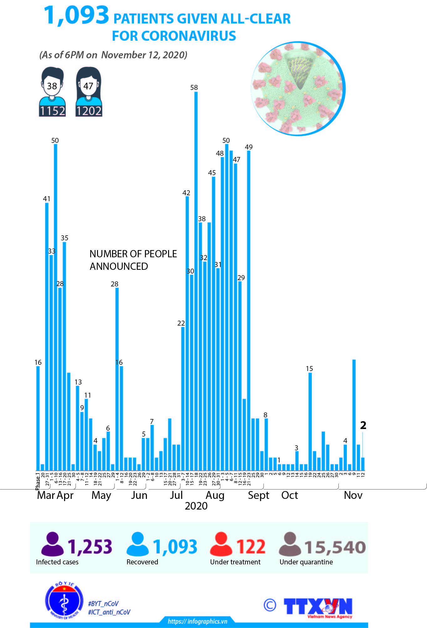 1,093 patients given all-clear for coronavirus