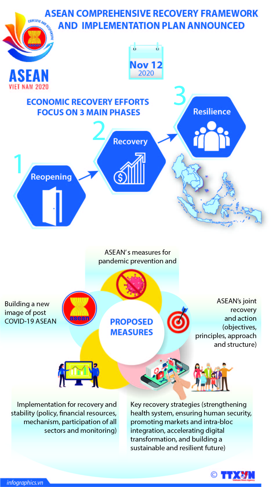 ASEAN comprehensive recovery framework and implementation plan announced