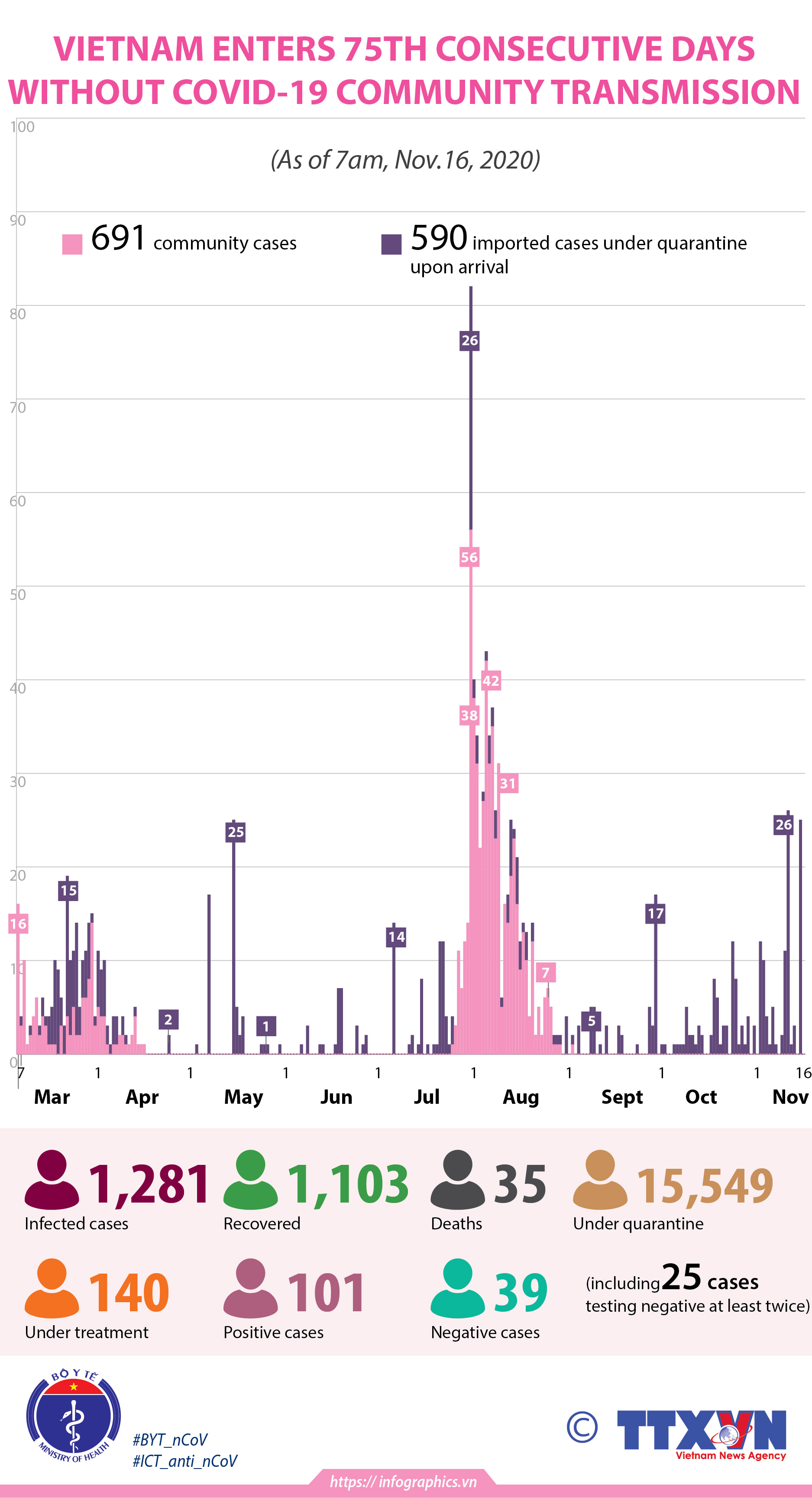 Vietnam enters 75th consecutive day without Covid-19 community transmission