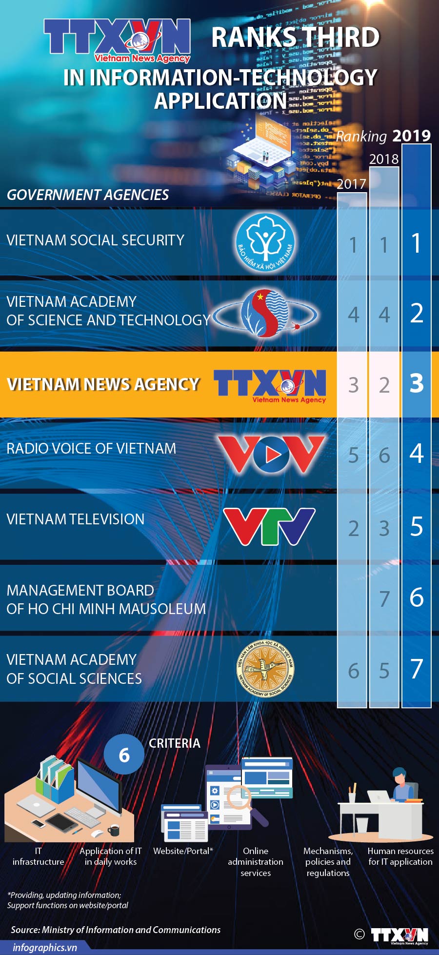 Vietnam News Agency ranks third in IT application