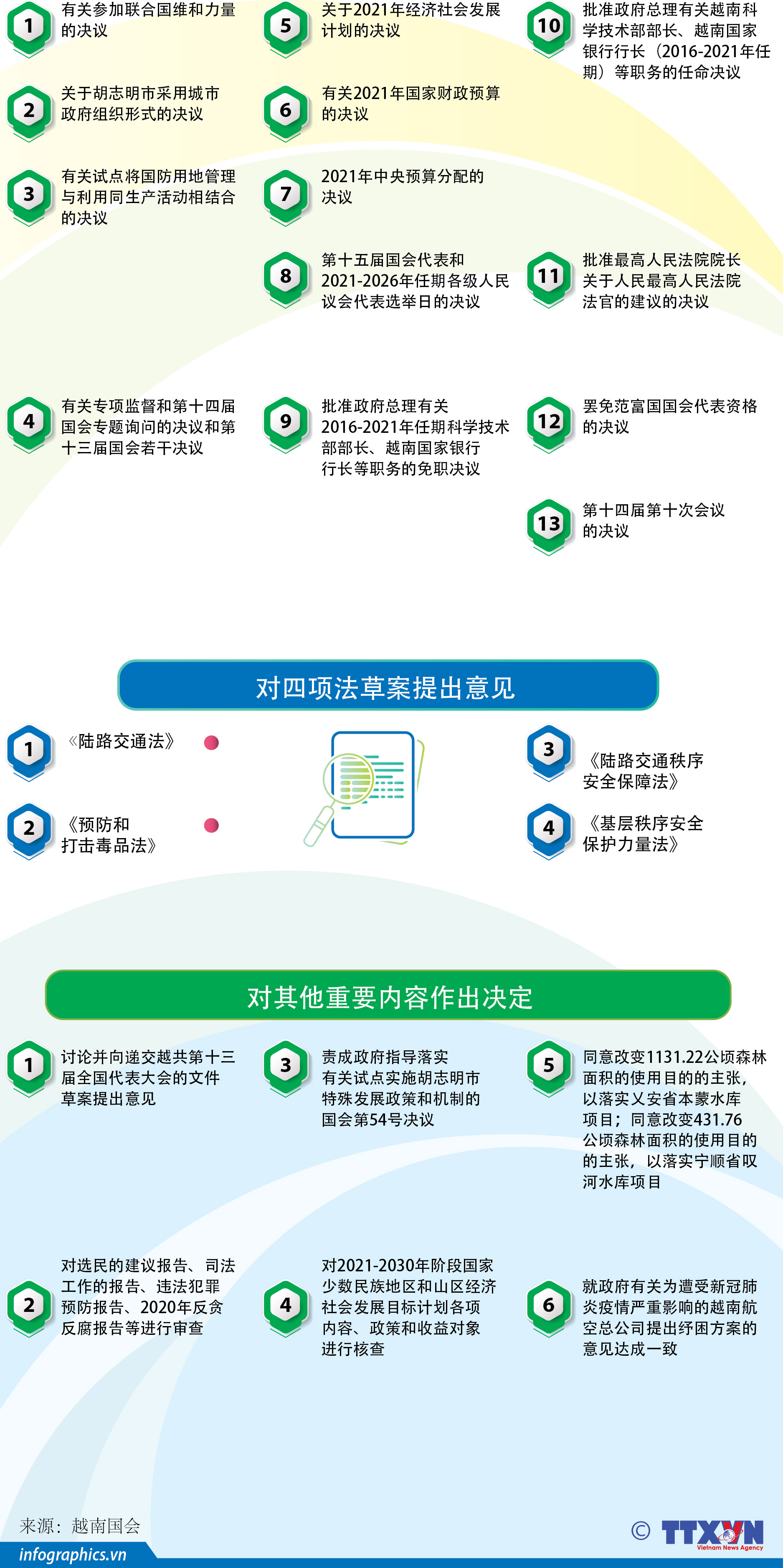 越南第十四届国会第十次会议完成全部既定议题