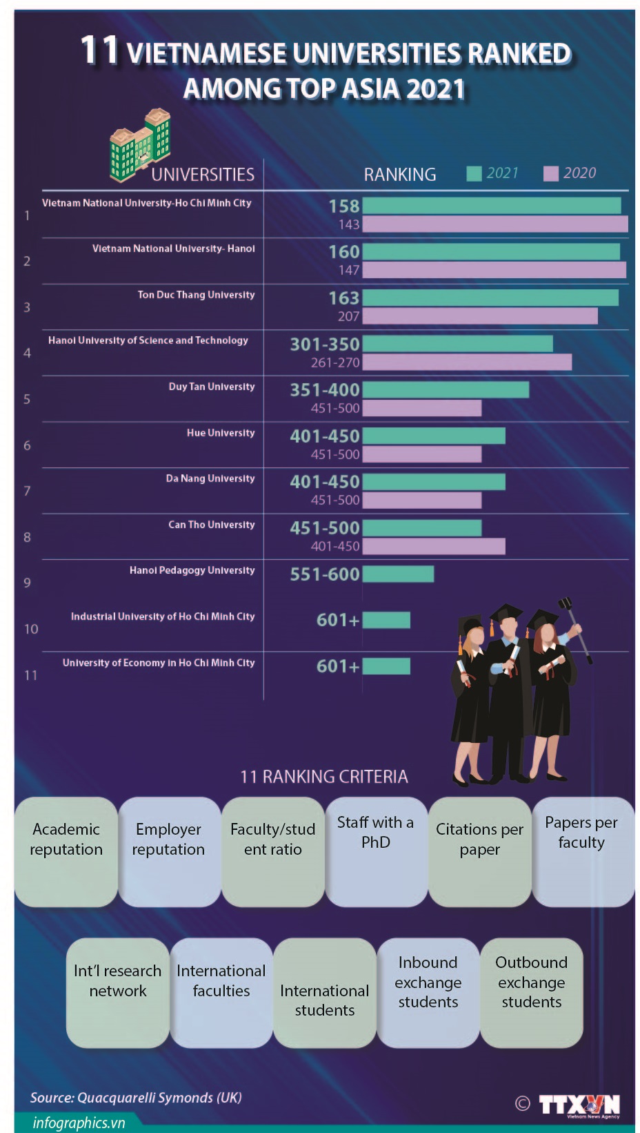 11 Vietnamese universities ranked among top Asia 2021