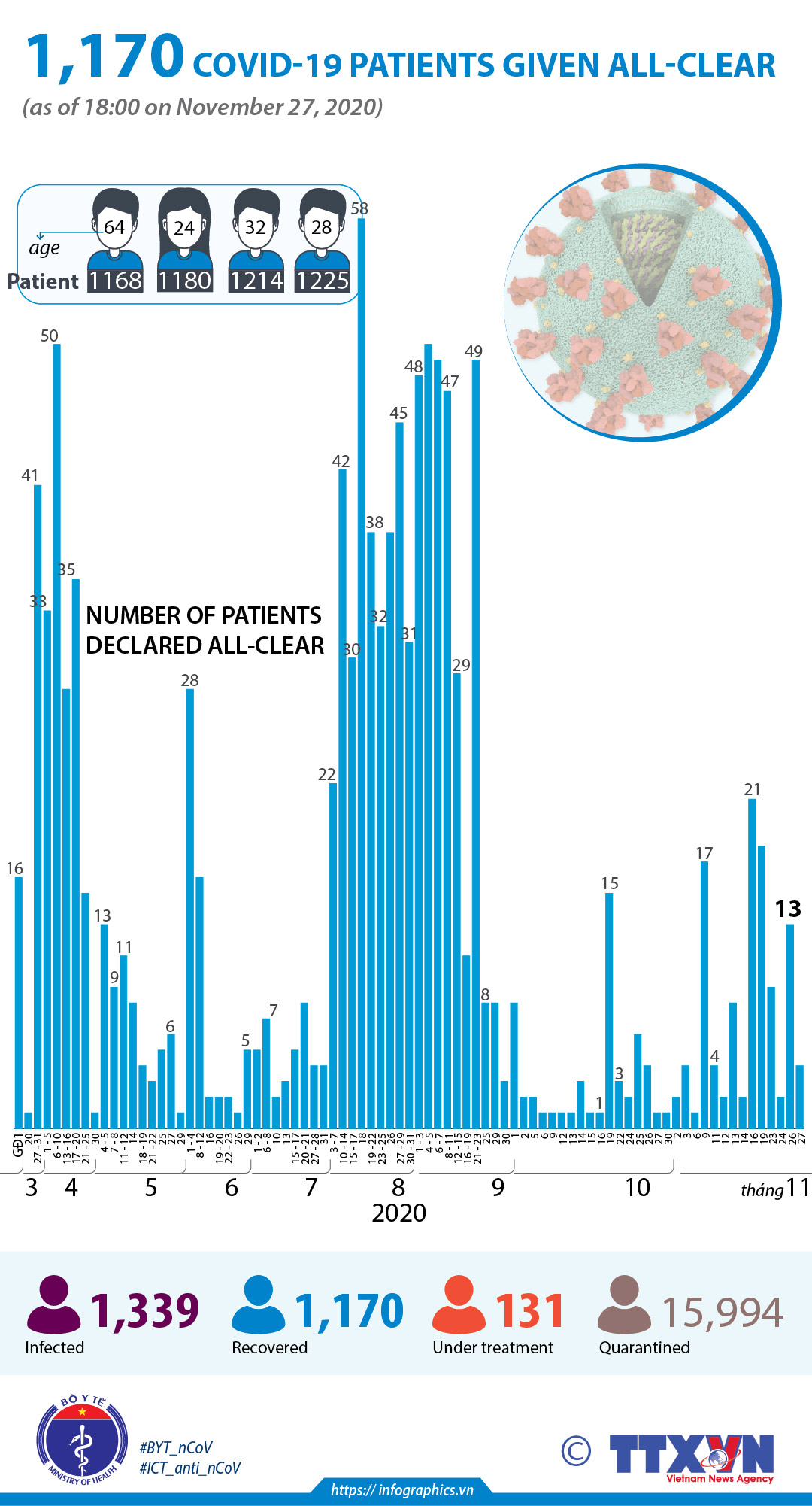 1,170 COVID-19 patients given all-clear