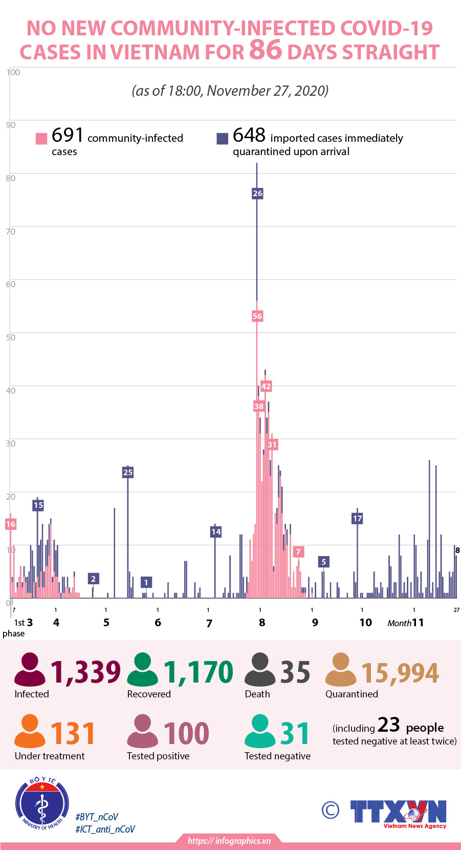 No new community-infected COVID-19 cases in Vietnam for 86 days straight
