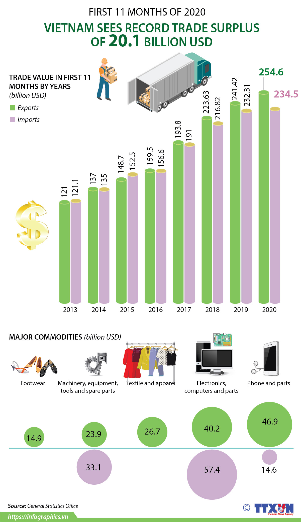 Vietnam sees record trade surplus of 20.1 billion USD