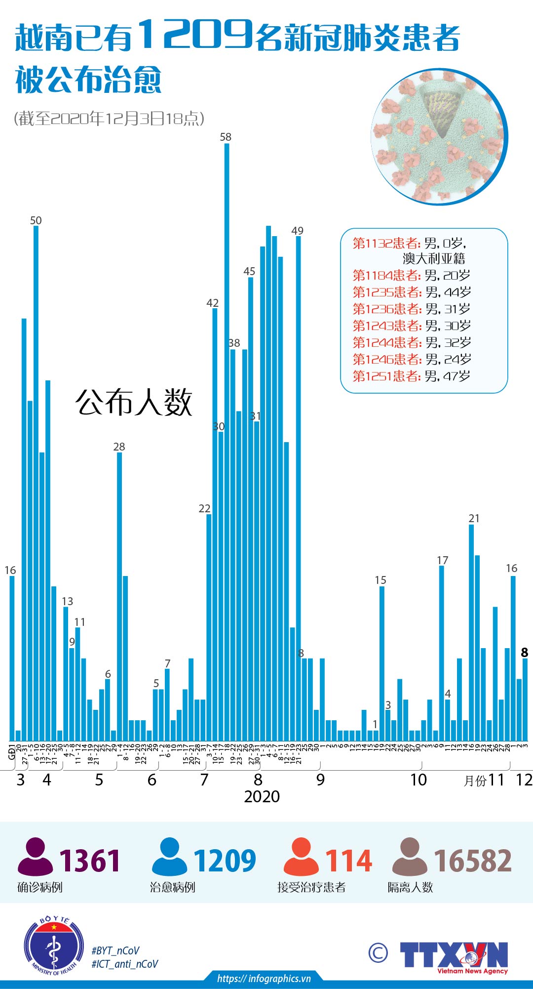 越南已有1209名新冠肺炎患者被公布治愈