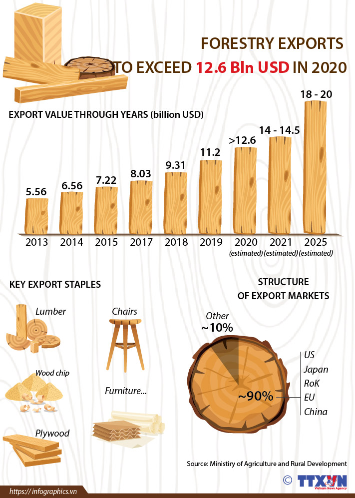 Forestry exports to exceed 12.6 bln USD in 2020