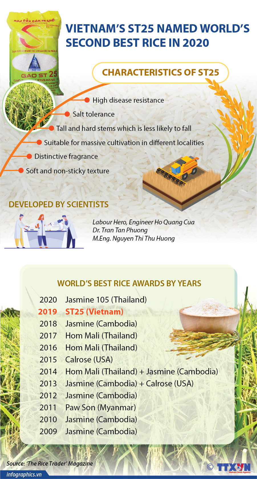 Vietnam’s ST25 named world’s second best rice in 2020