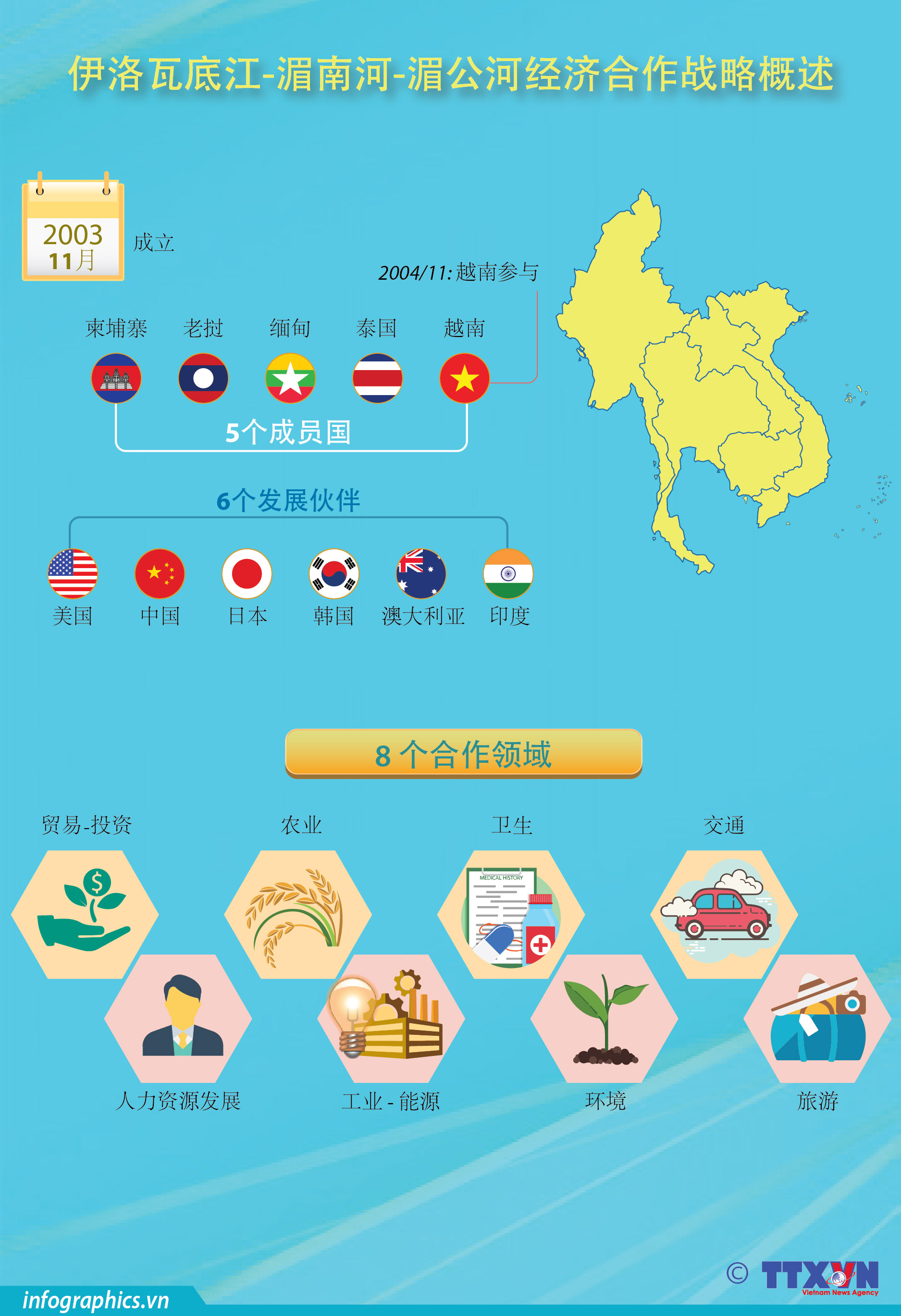 伊洛瓦底江-湄南河-湄公河经济合作战略概述