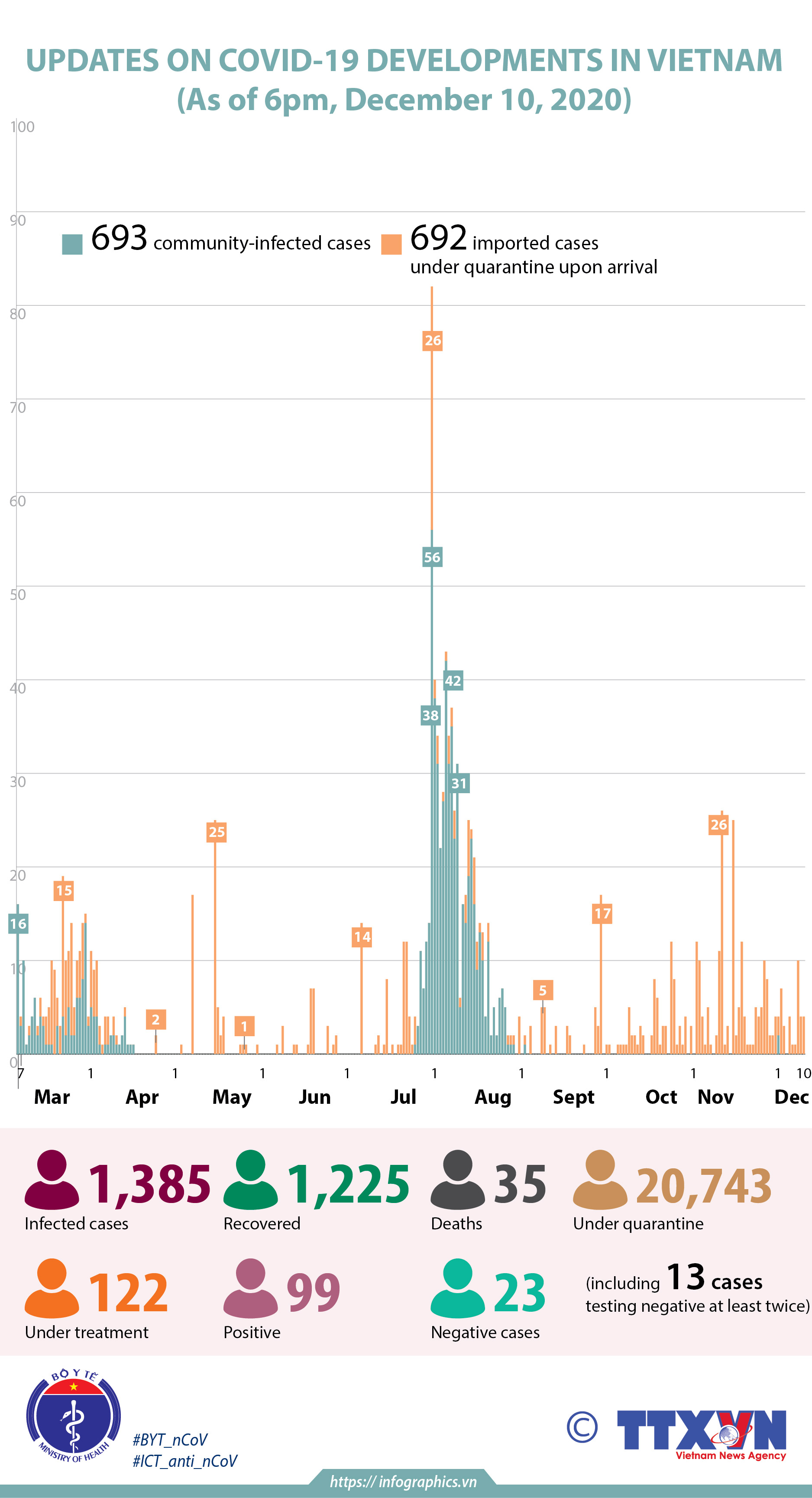 Updates on Covid-19 developments in Vietnam