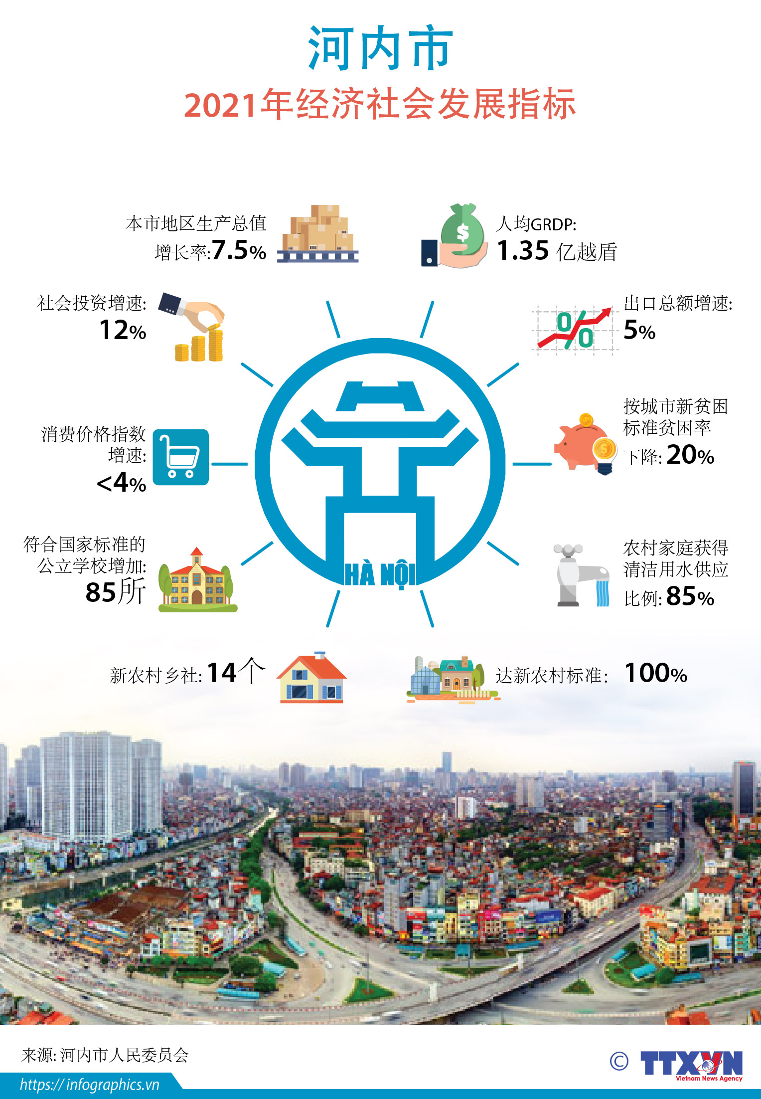 河内市2021年经济社会发展指标