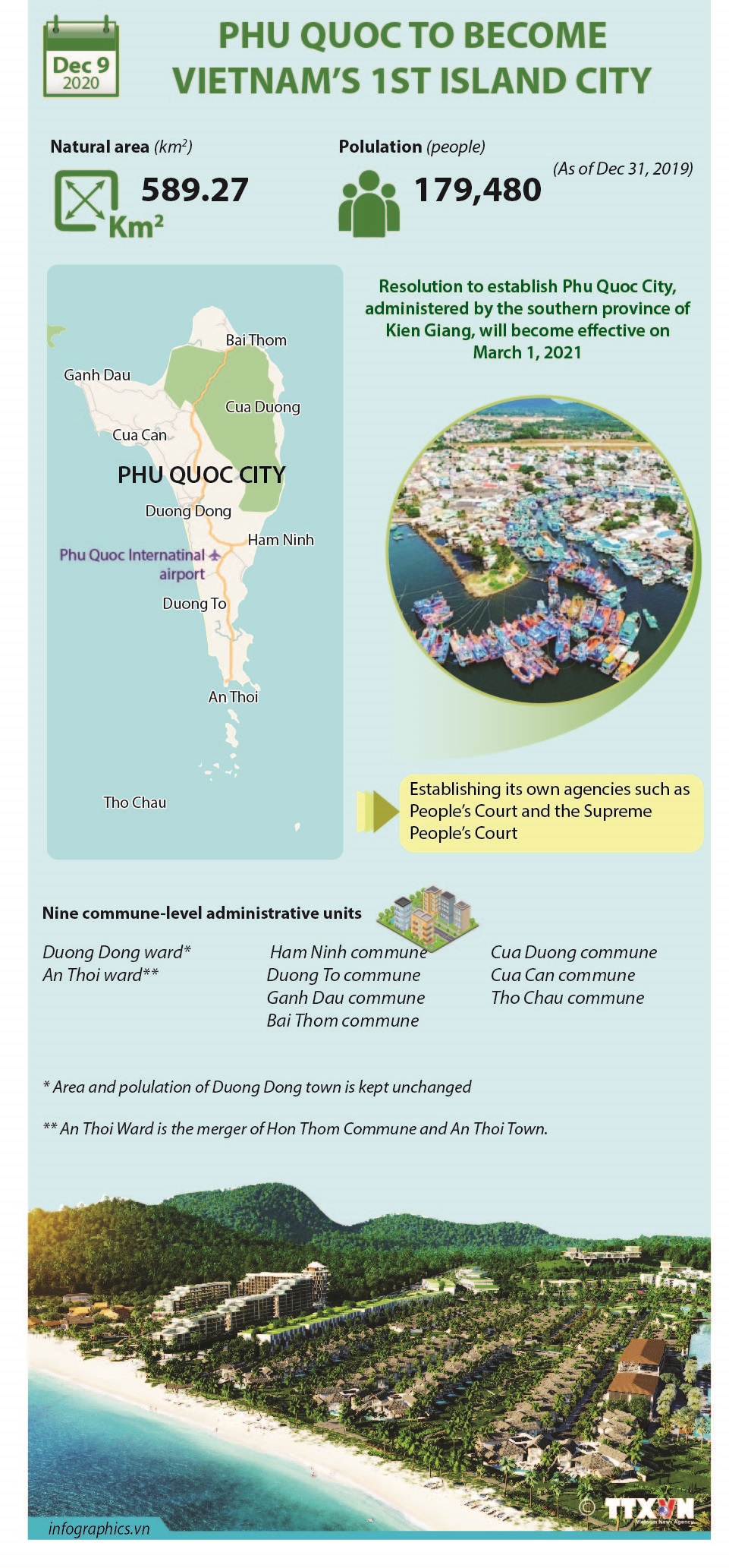 Phu Quoc to become Vietnam's 1st island city