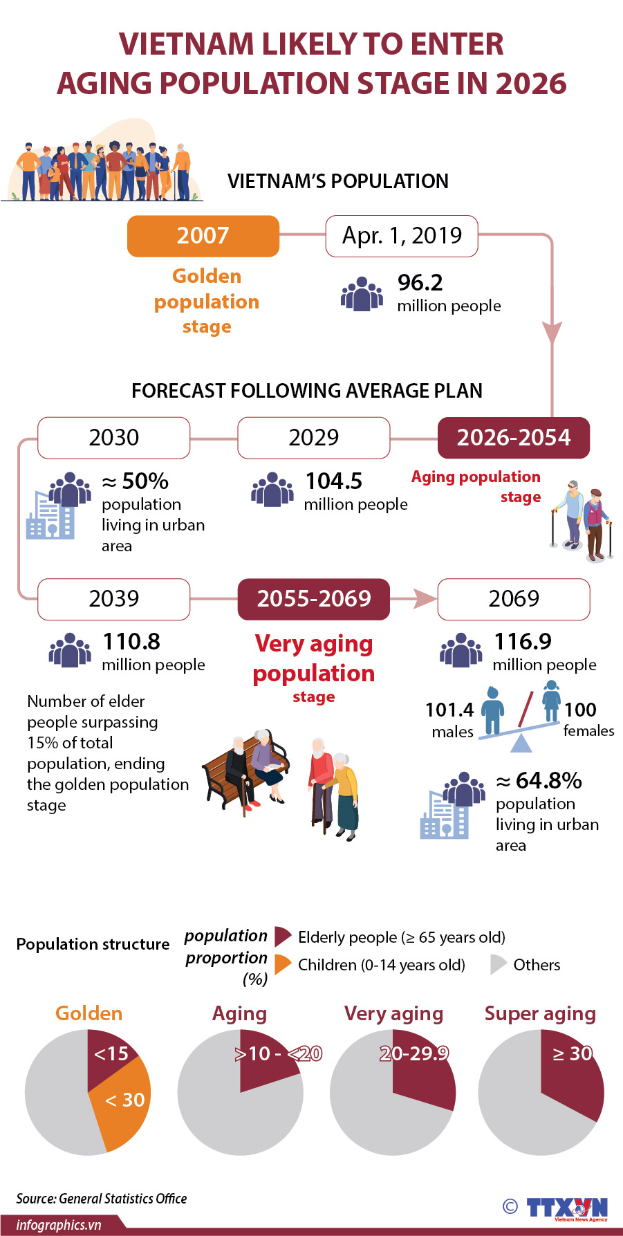 Vietnam to enter aging population stage in 2026