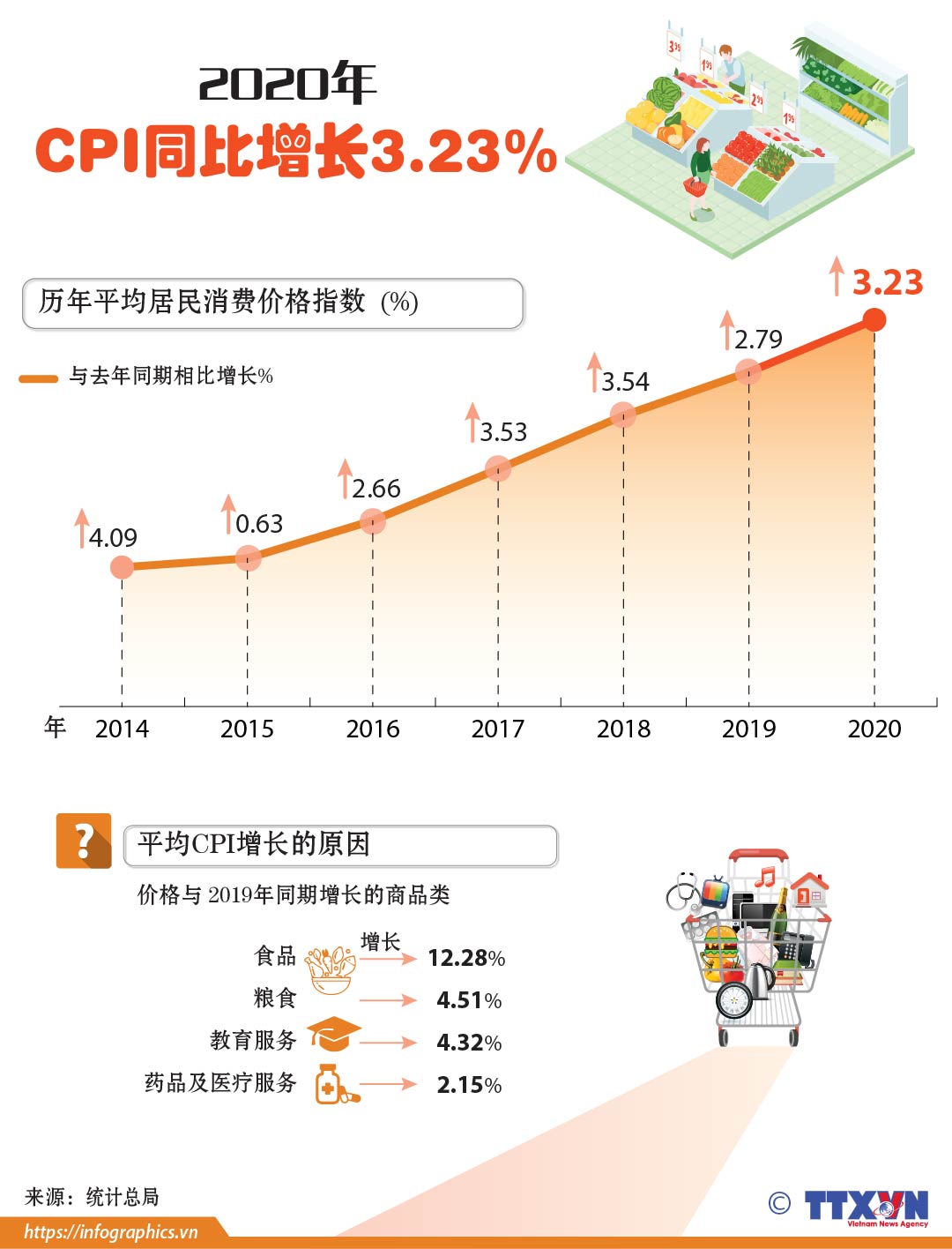 2020年CPI同比增长3.23%