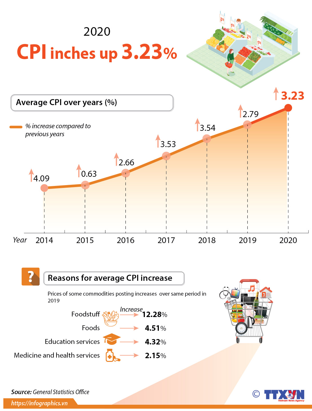 CPI inches up 3.23 percent in 2020