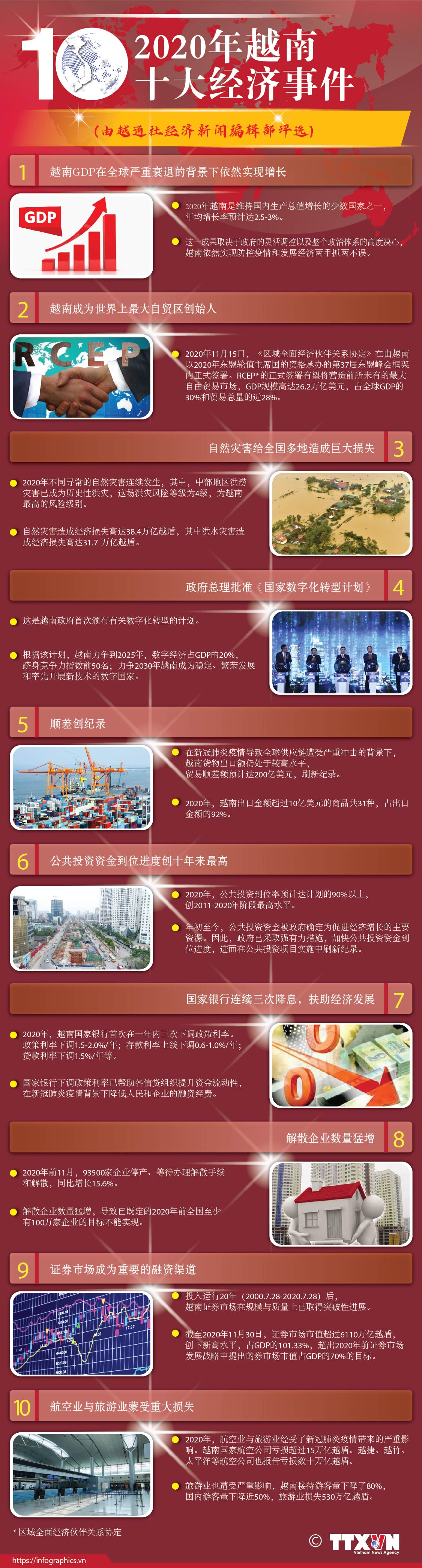 越通社评选2020年越南十大经济事件