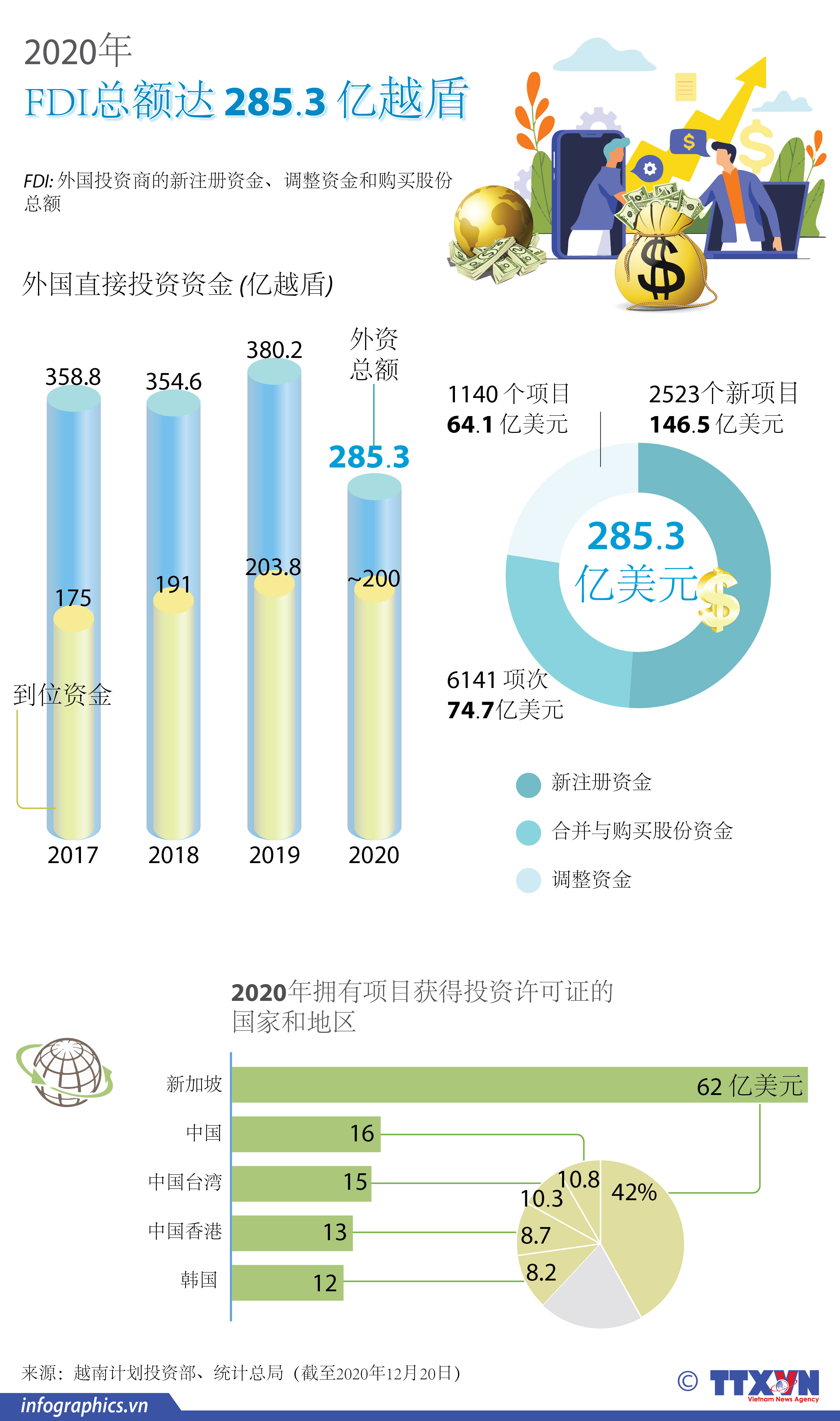 2020年越南FDI总额达 285.3 亿越盾
