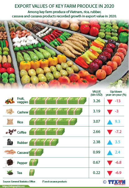 Export values of key farm produce in 2020