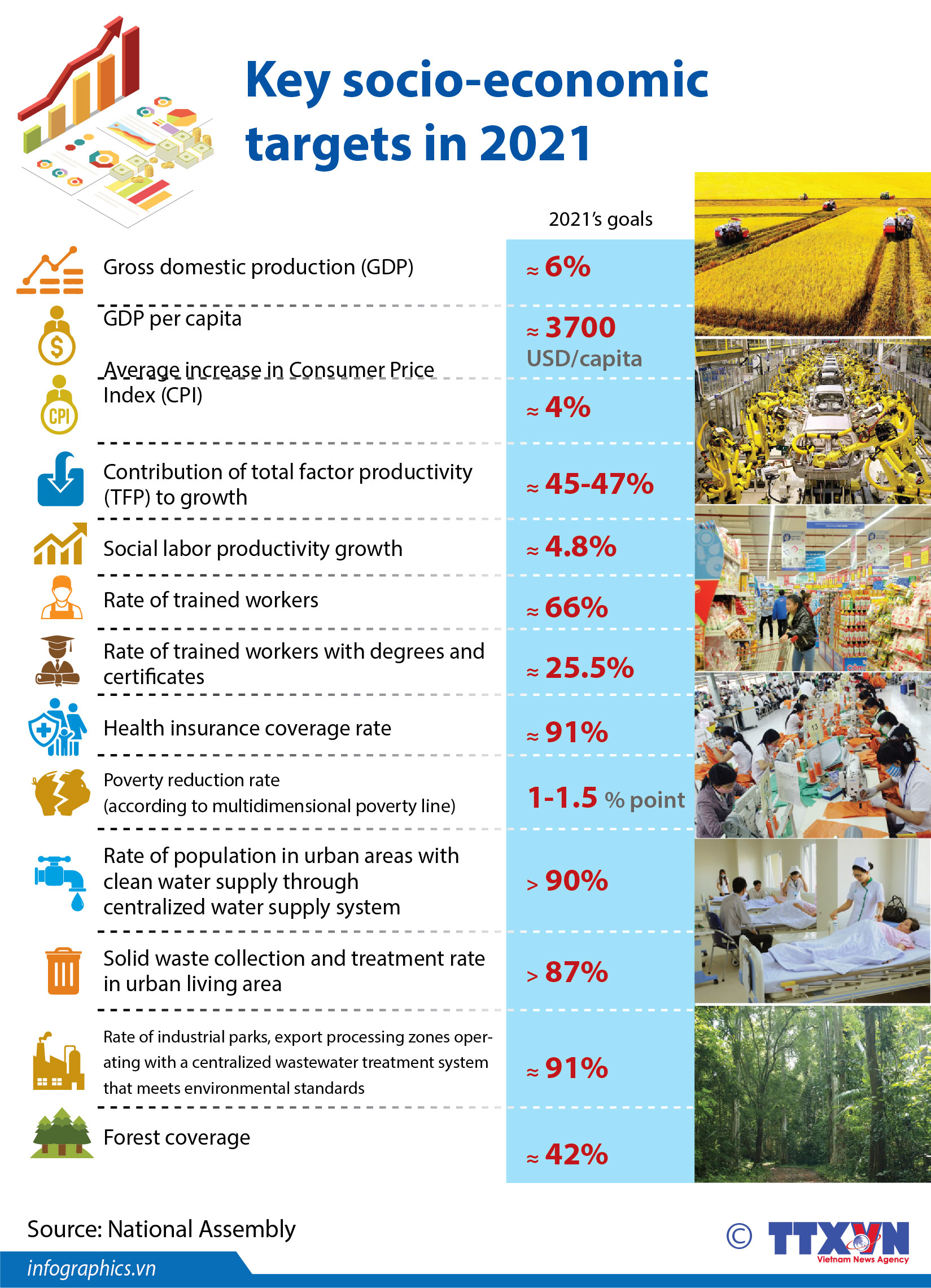 Key socio-economic targets in 2021