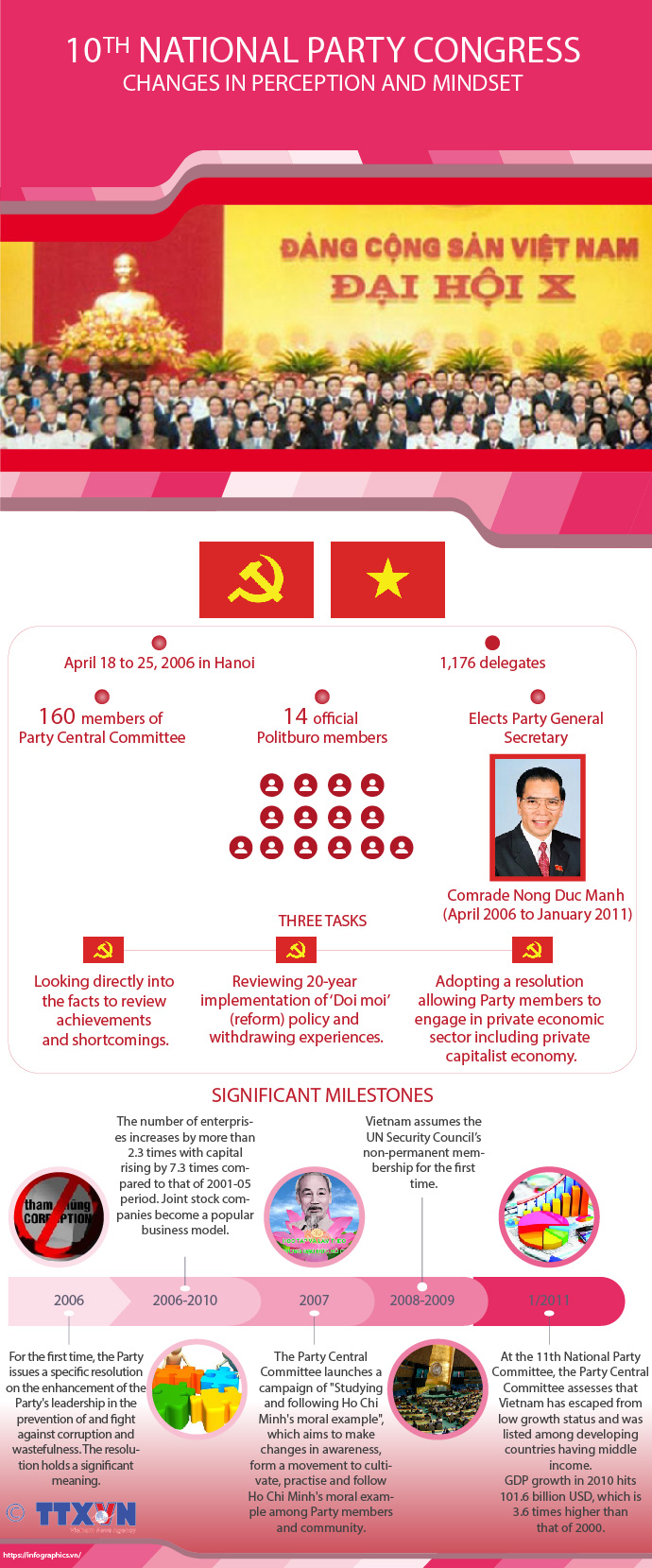 10th National Party Congress: Changes in perception and mindset