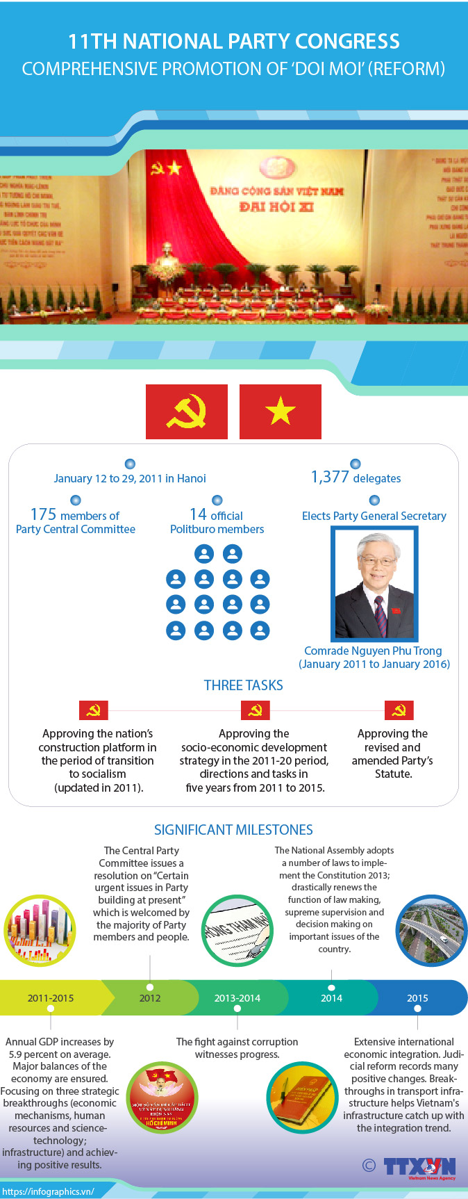 11th National Party Congress: Comprehensive promotion of 'Doi Moi' (Reform)