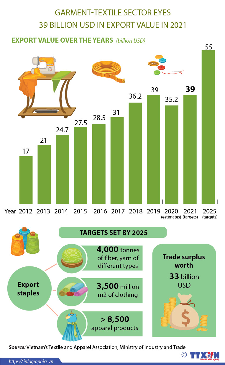 Garment-textile sector eyes 39 billion USD in export value in 2021