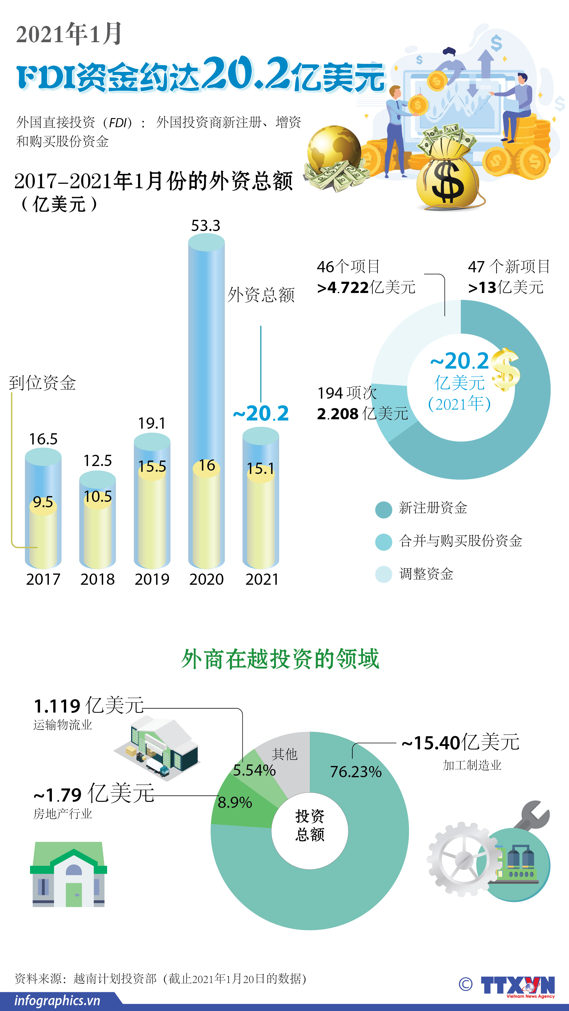 2021年1月FDI资金约达20.2亿美元