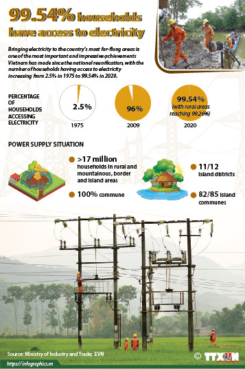 99.54% households have access to electricity