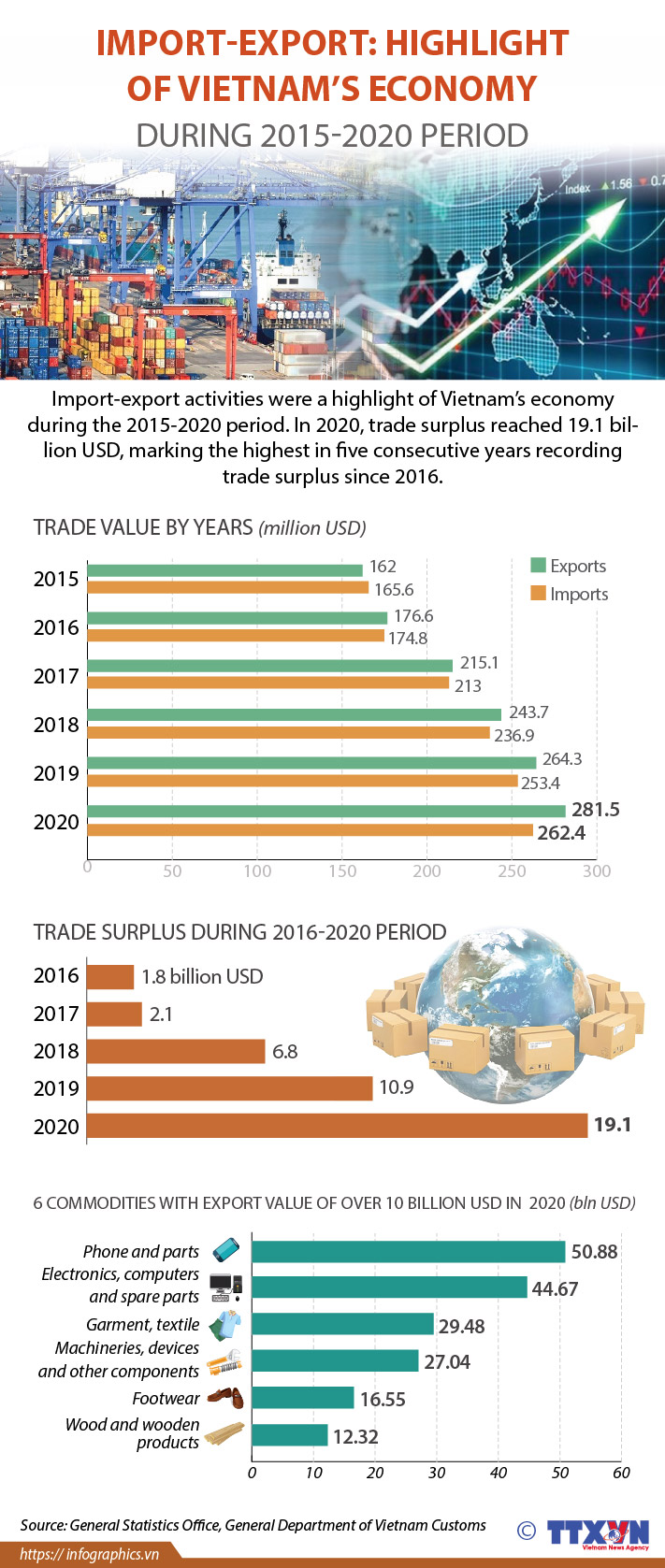 Import-export: Highlight of vietnam’s economy during 2015-2020 period