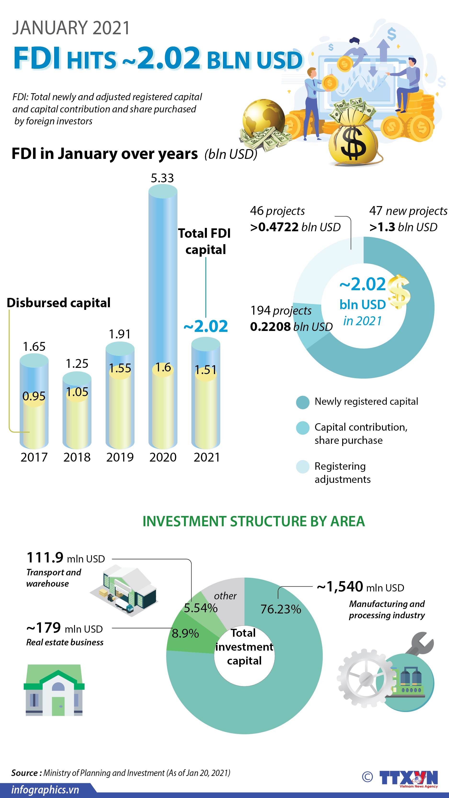 FDI hits 2.02 bln USD in January