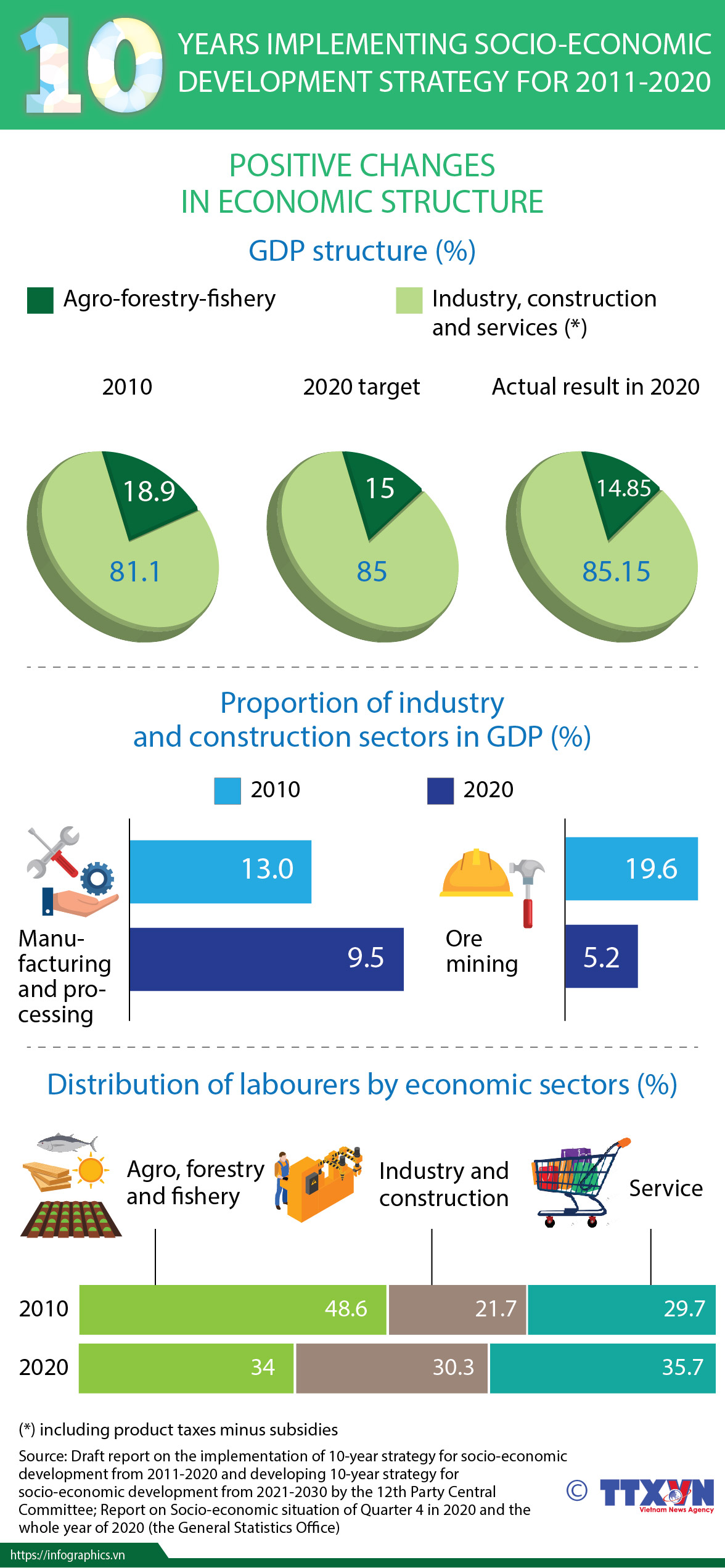 10 years implementing socio-economic development strategy for 2011-2020