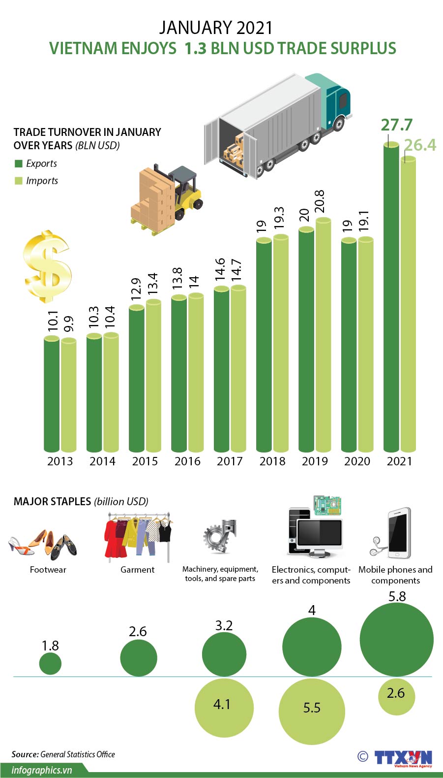 Vietnam enjoys trade surplus of 1.3 billion USD in January