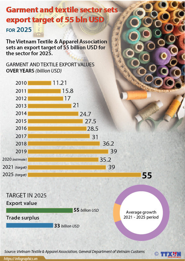 Garment and textile sector sets export target of 55 bln USD