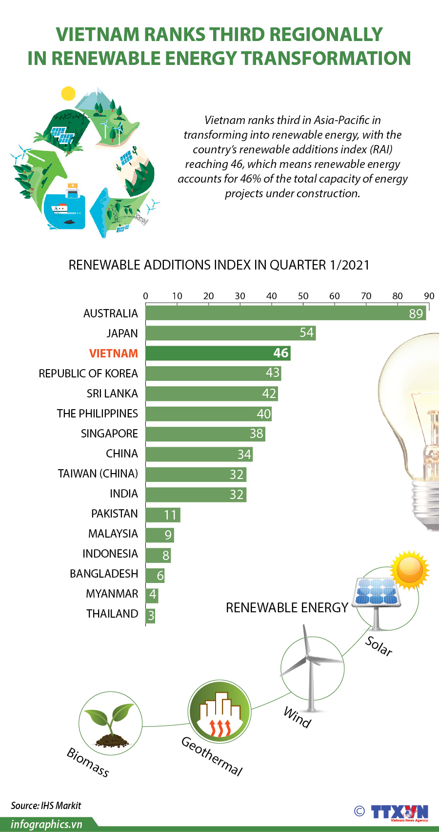 Vietnam ranks third regionally in renewable energy transformation