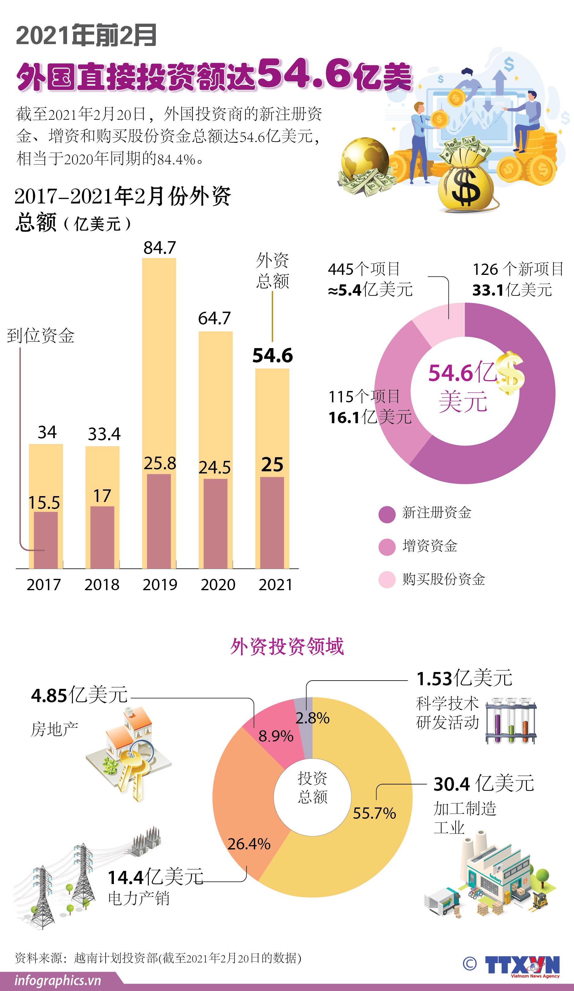 2021年前2月外国直接投资额达54.6亿美