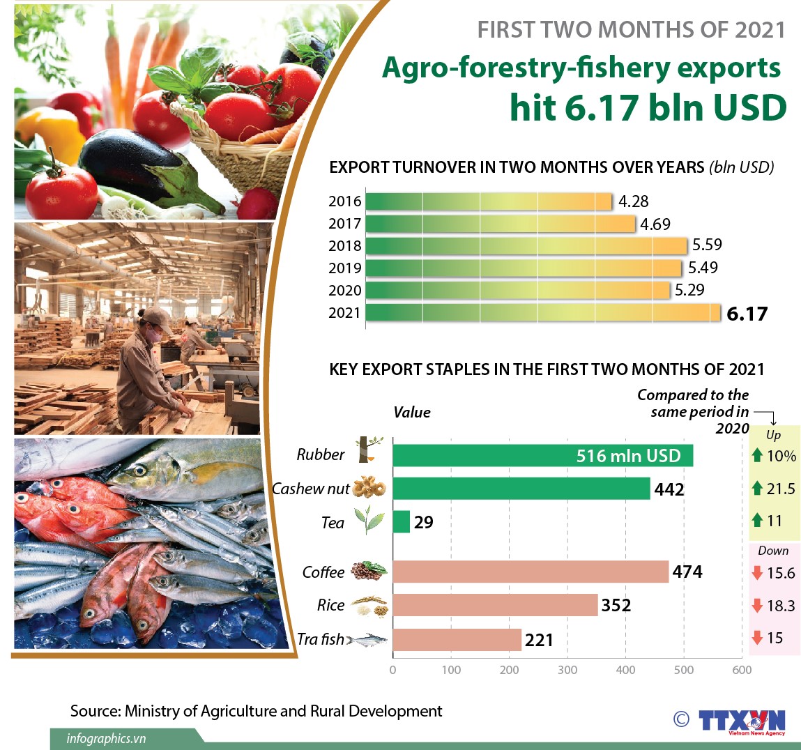 Agro-forestry-fishery exports hit 6.17 bln USD