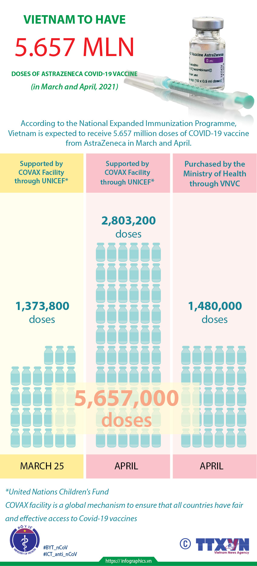 Vietnam to have 5.657 million doses of AstraZeneca vaccine