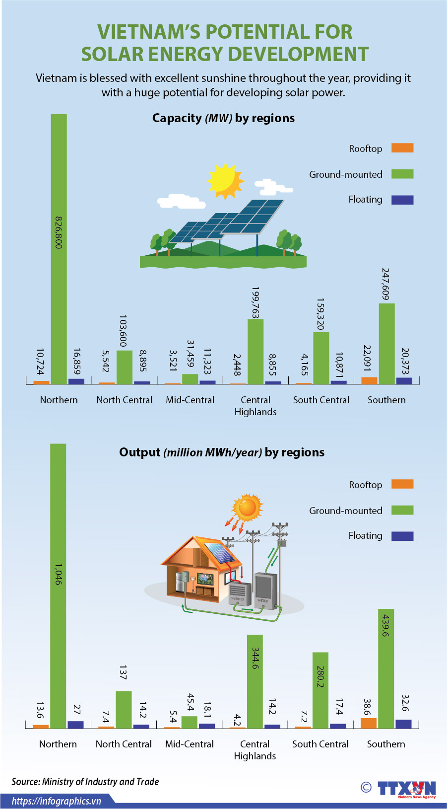 Vietnam’s potential for solar energy development