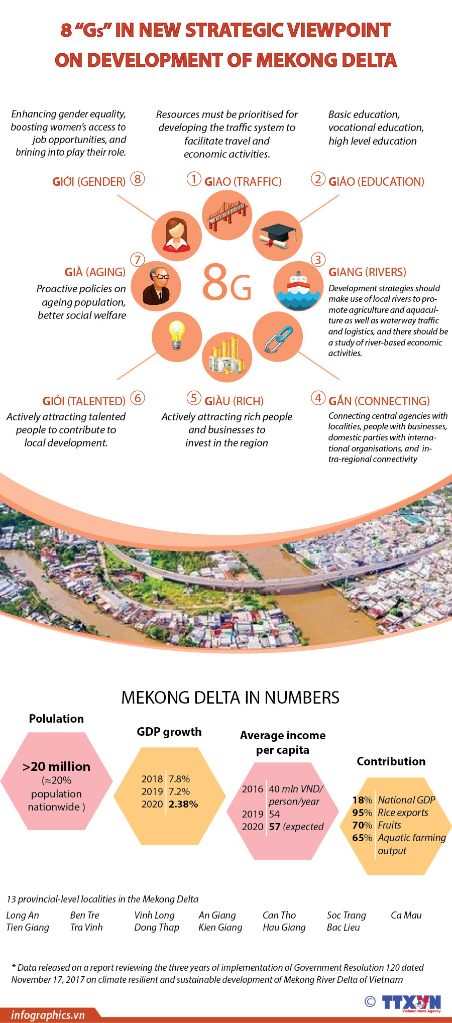 8 “Gs” in new strategic viewpoint on development of Mekong Delta