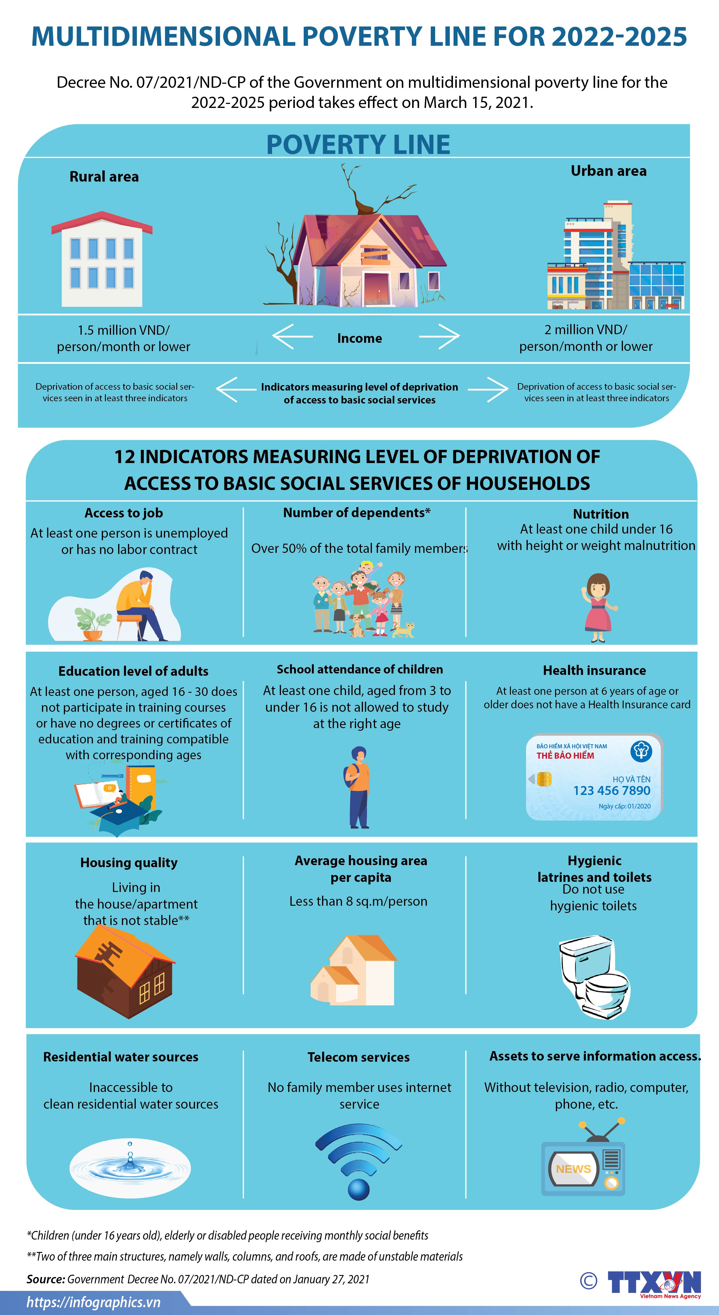 Multidimensional poverty line for 2022-2025