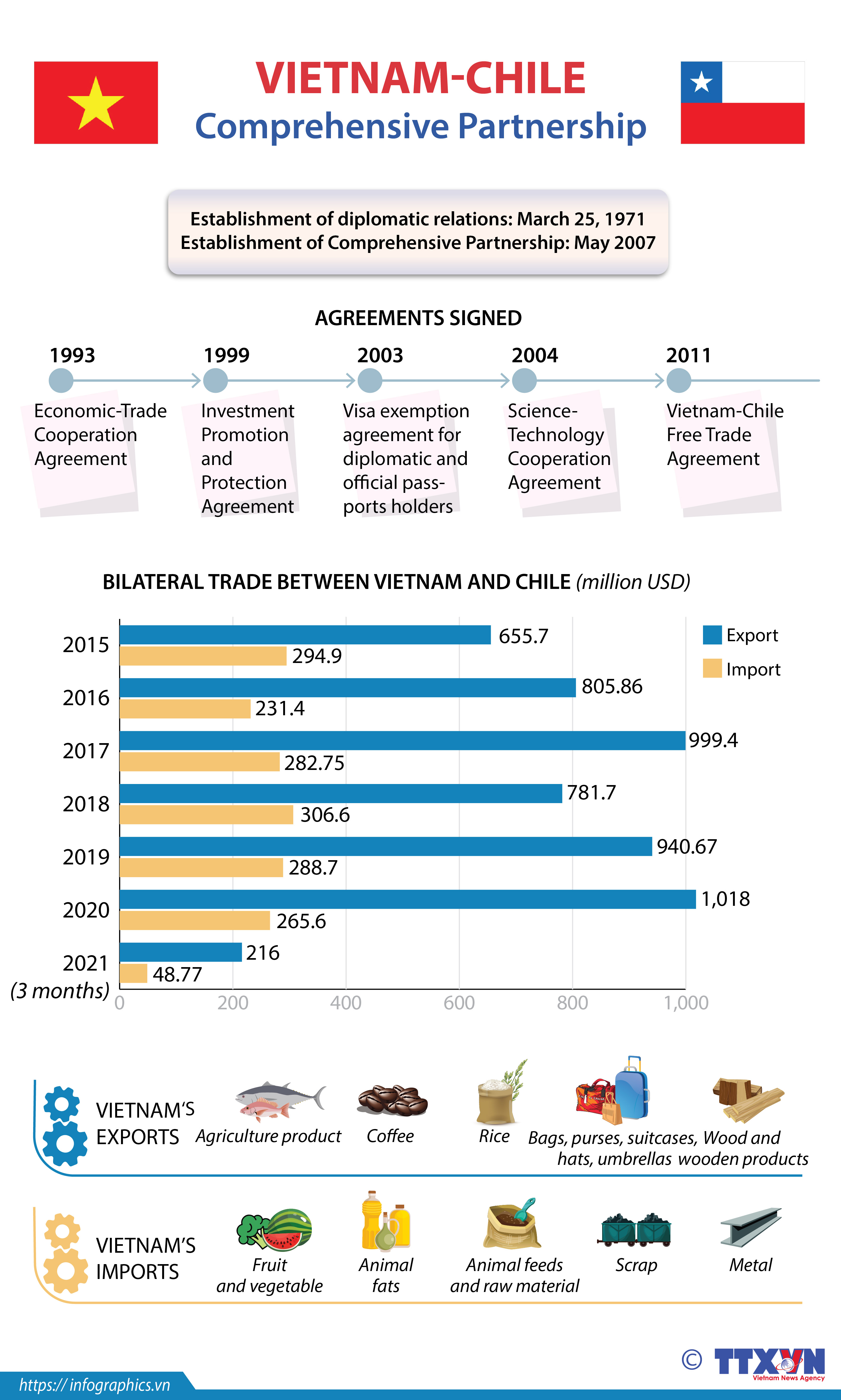 Vietnam-Chile Comprehensive Partnership