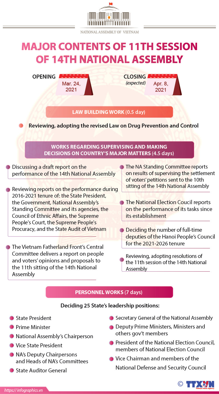 Major contents of 14th National Assembly's 11th session