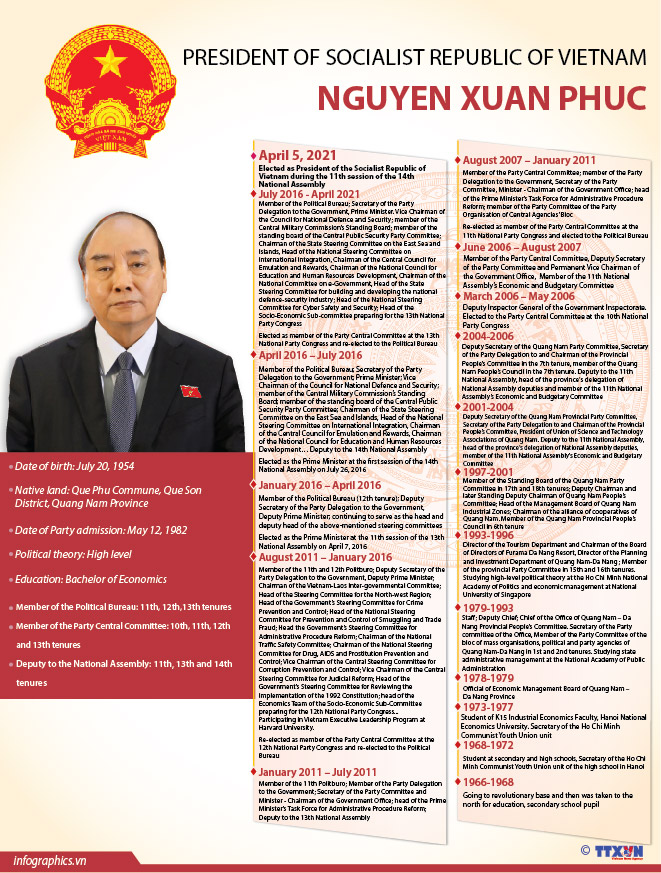 Nguyen Xuan Phuc elected as State President of Vietnam