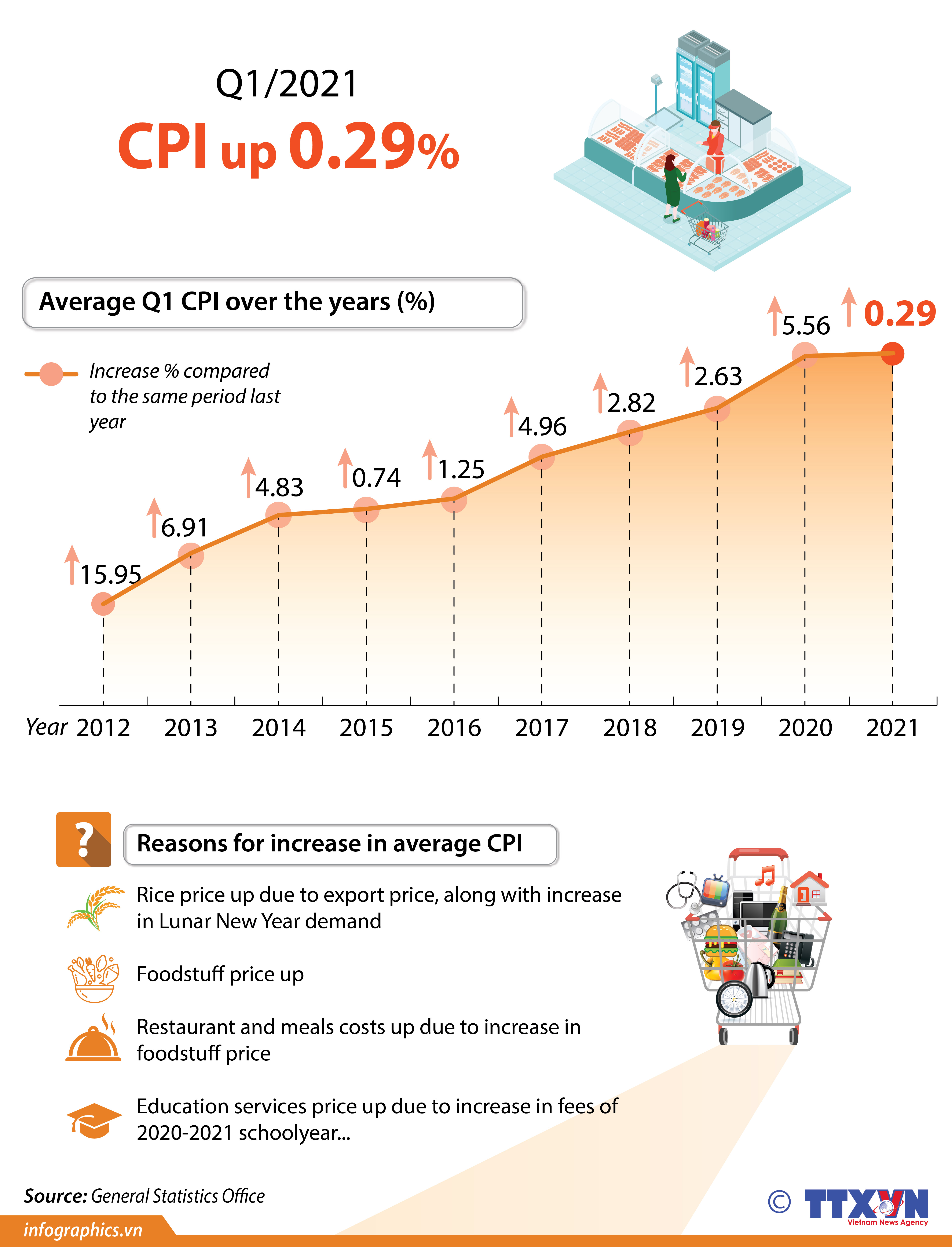 CPI inches up 0.29% in Q1