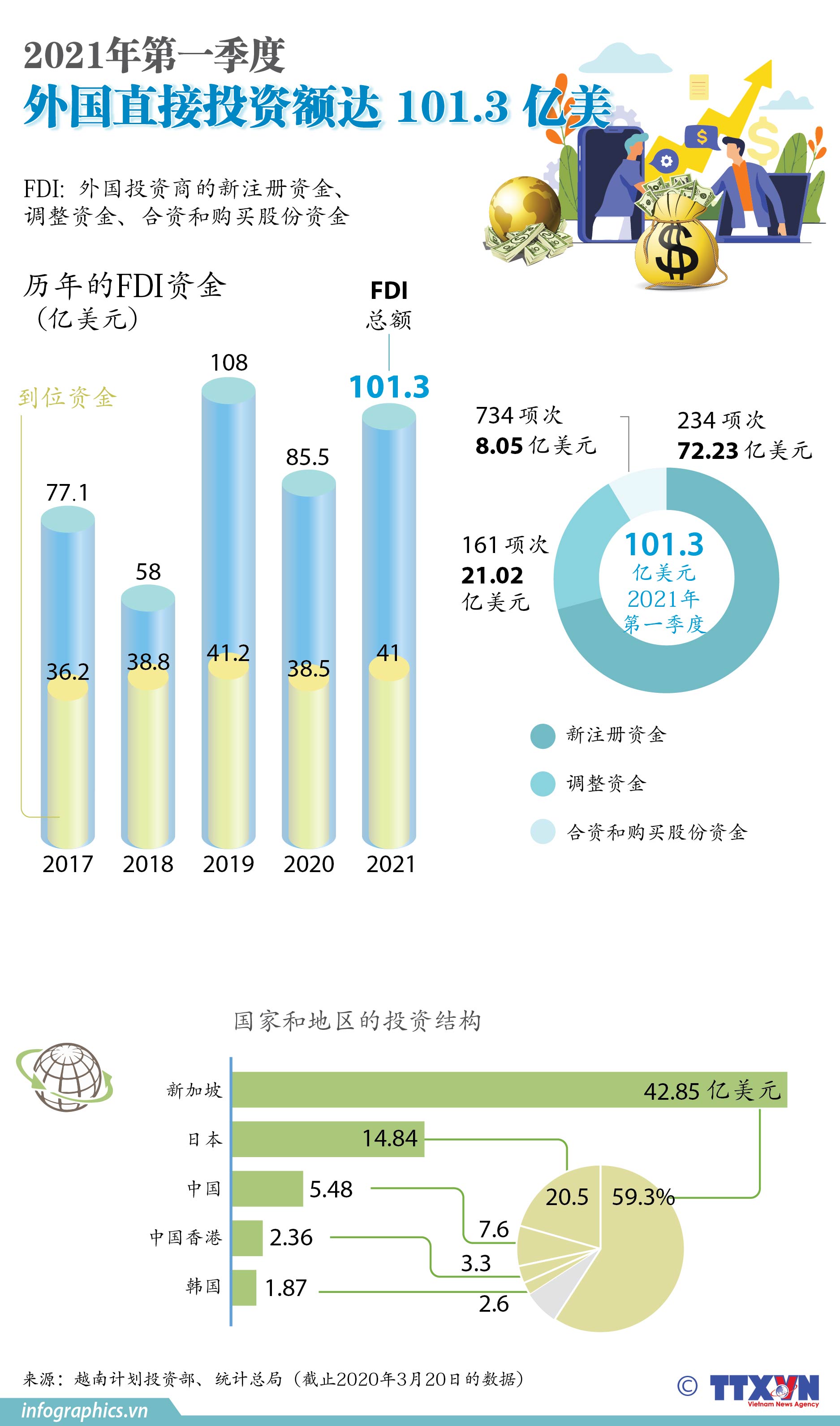 2021年第一季度外国直接投资额达101.3亿美元
