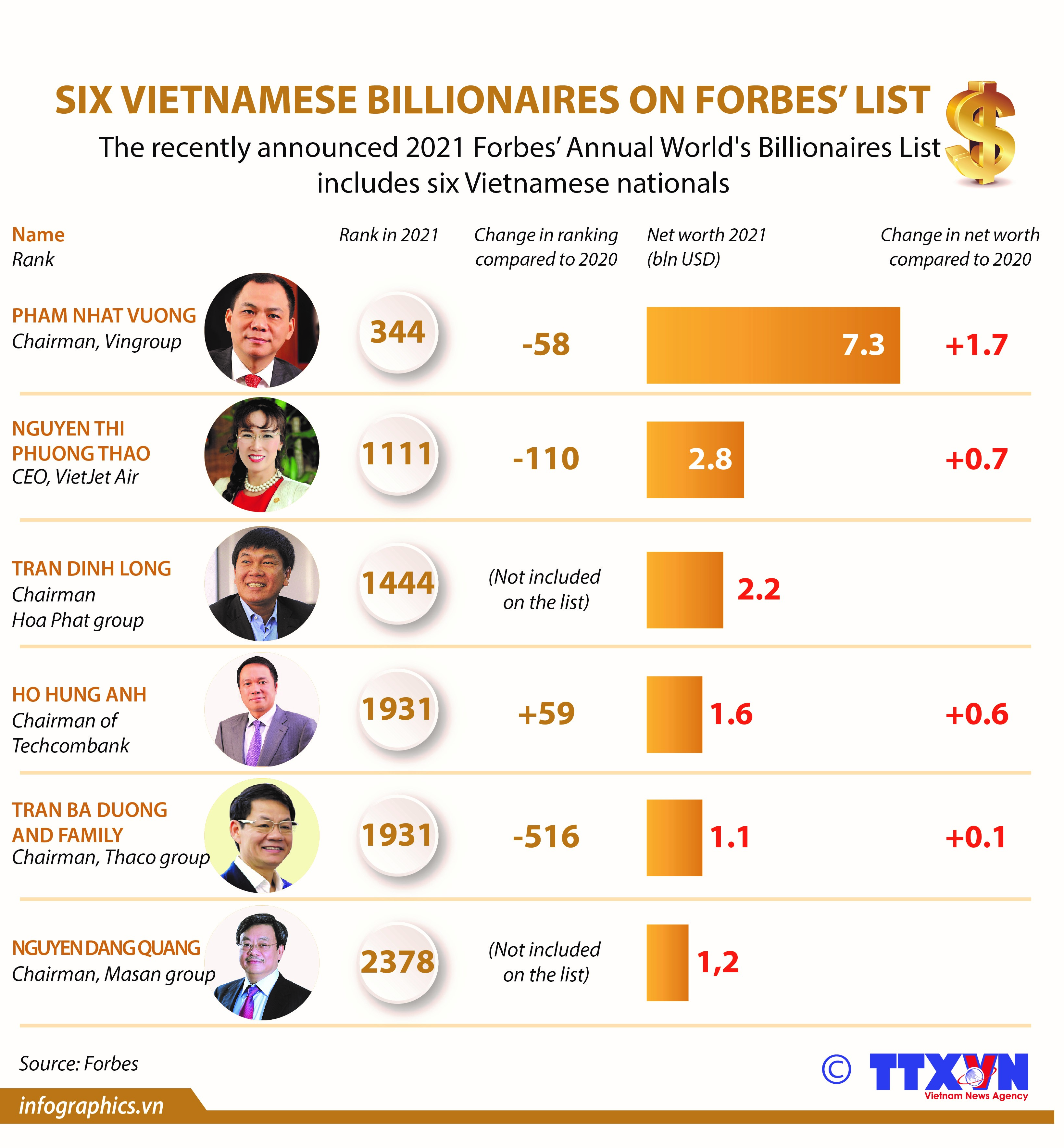 Six Vietnamese billionaires on Forbes list