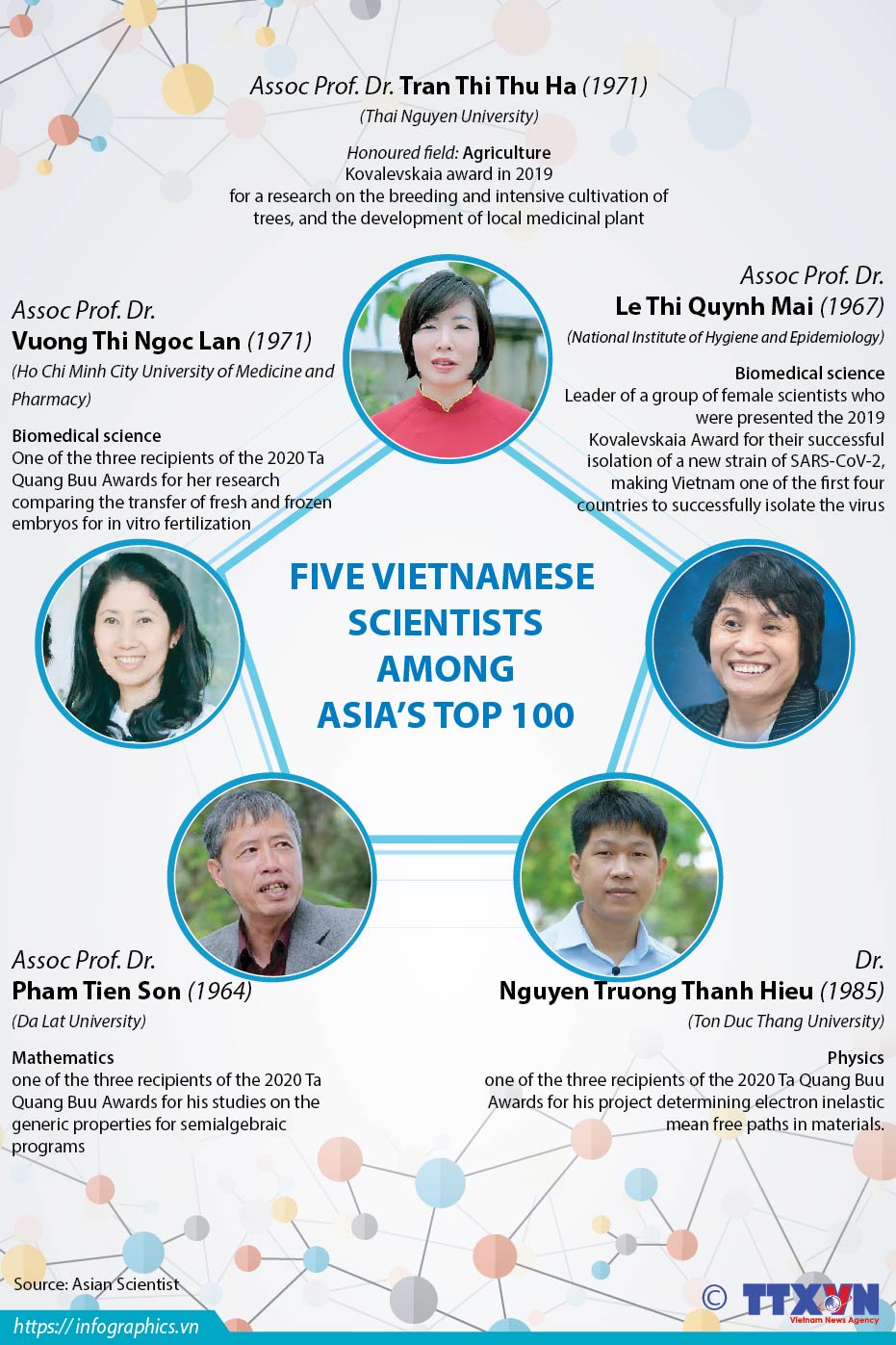 Five Vietnamese scientists among Asia's top 100